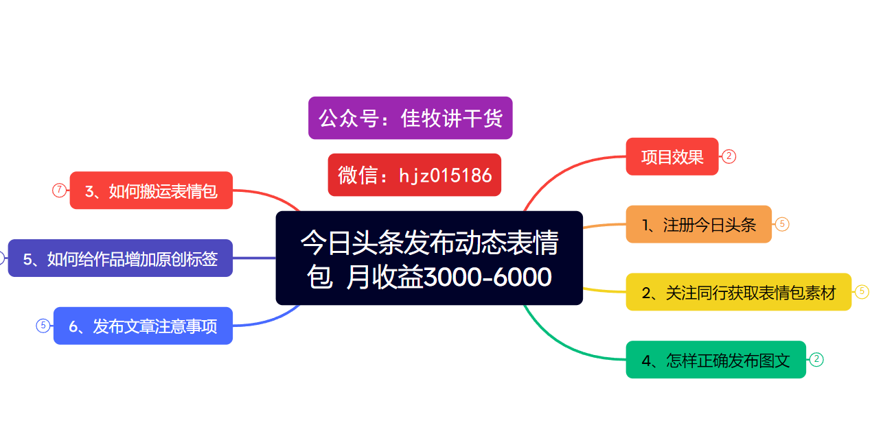 今日头条发布动态表情包  月收益3000-6000项目拆解-青简副业网